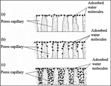 absorbiranje vlage v stene